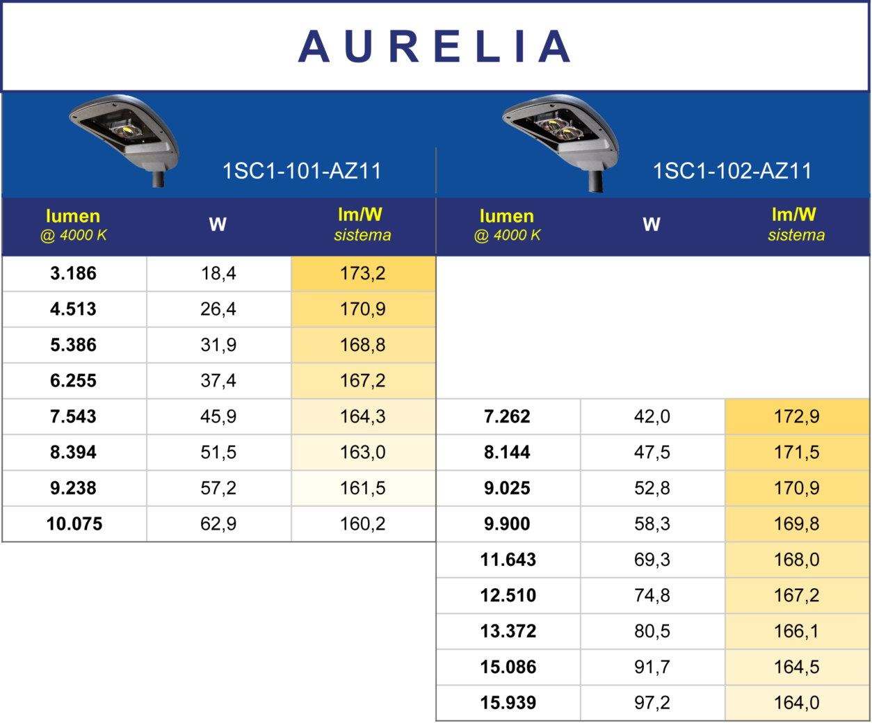 Riepilogo stradale - Aurelia